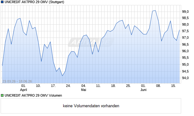 UNICREDIT AKTPRO 29 OMV Aktie Chart