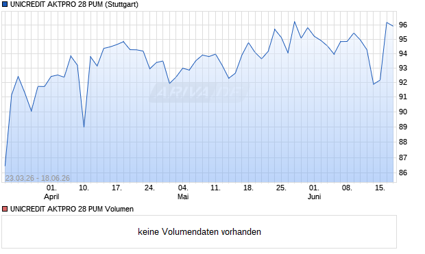 UNICREDIT AKTPRO 28 PUM Aktie Chart