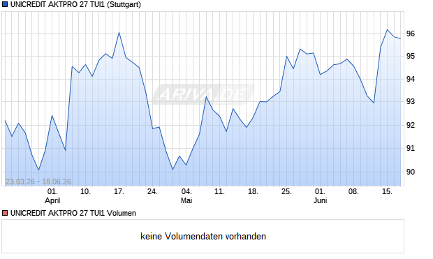 UNICREDIT AKTPRO 27 TUI1 Aktie Chart