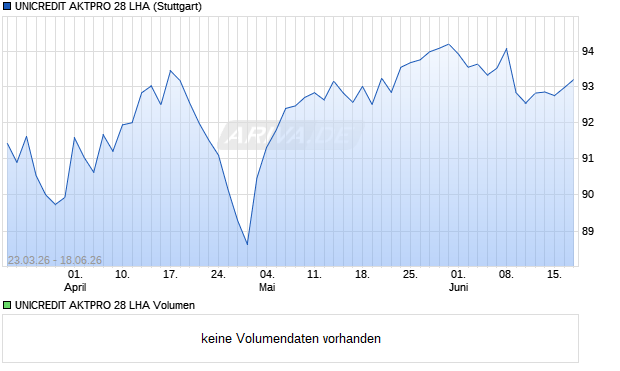 UNICREDIT AKTPRO 28 LHA Aktie Chart