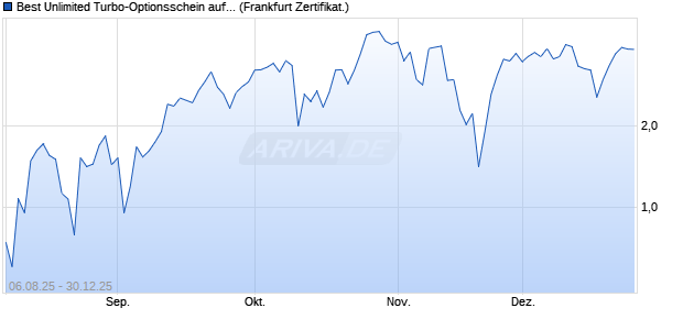 Best Unlimited Turbo-Optionsschein auf S&P 500 [So. (WKN: FA9FZ1) Chart