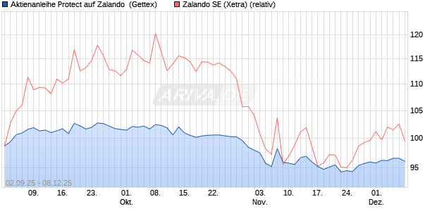 UNICREDIT AKTPRO 26 ZAL Aktie Chart