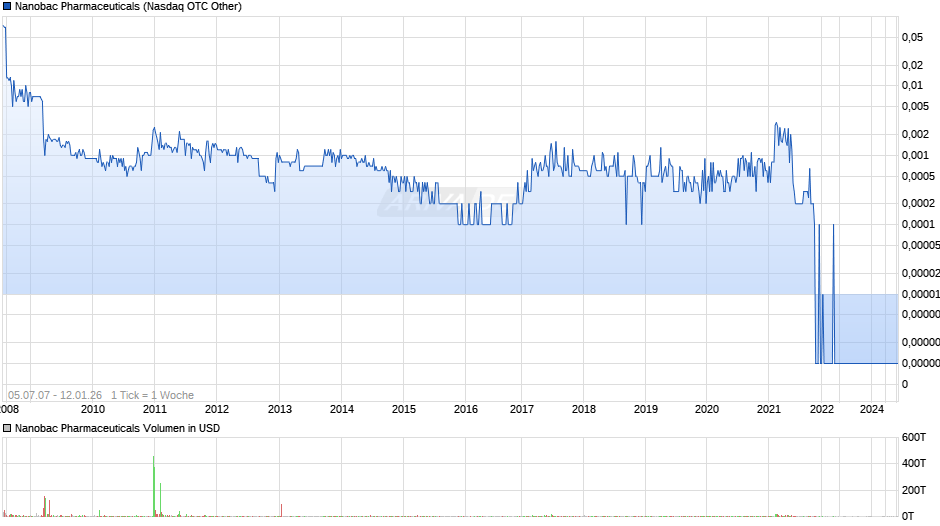 Nanobac Pharmaceuticals Chart