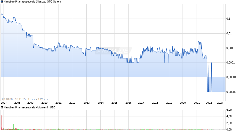 Nanobac Pharmaceuticals Chart