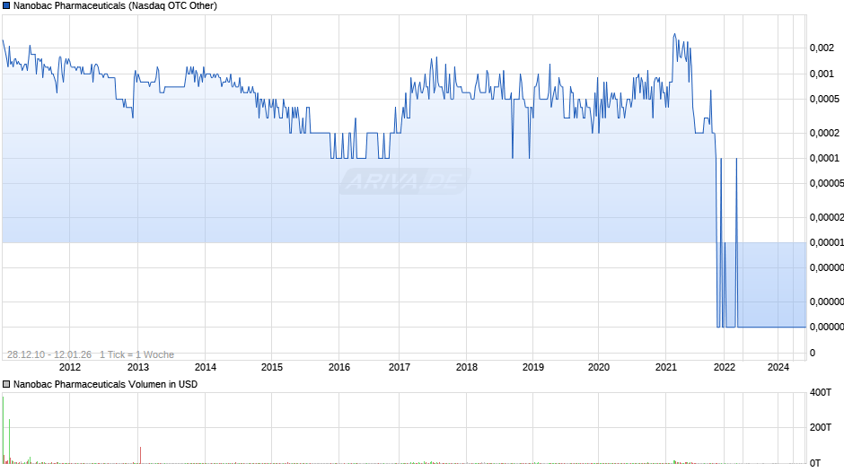 Nanobac Pharmaceuticals Chart