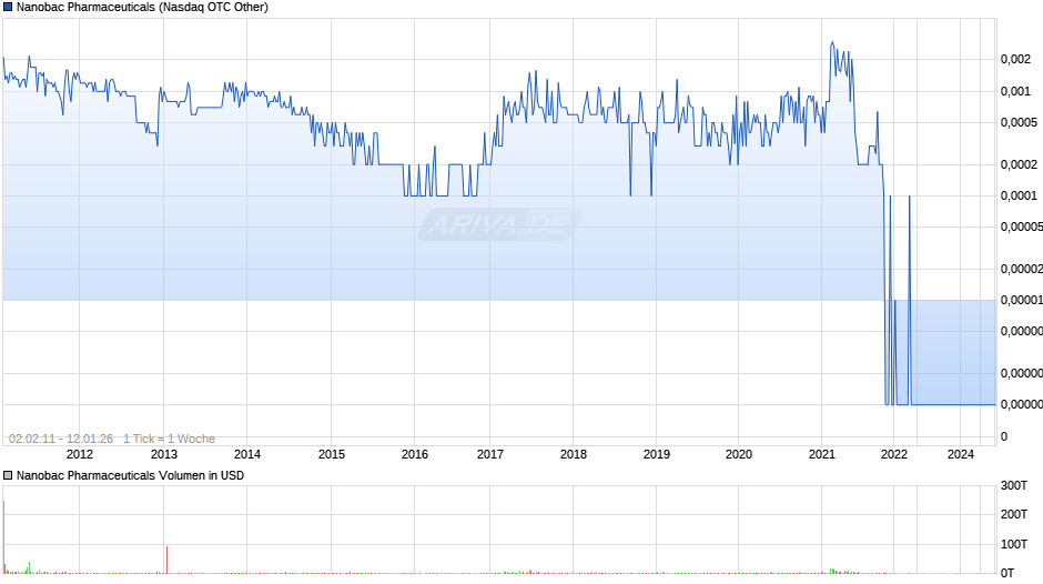 Nanobac Pharmaceuticals Chart