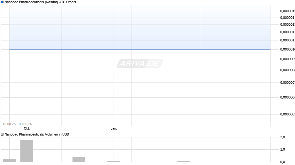 Nanobac Pharmaceuticals Chart