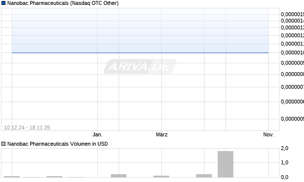 Nanobac Pharmaceuticals Aktie Chart