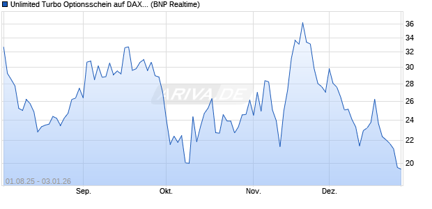 Unlimited Turbo Optionsschein auf DAX [BNP Pariba. (WKN: PJ6HW8) Chart