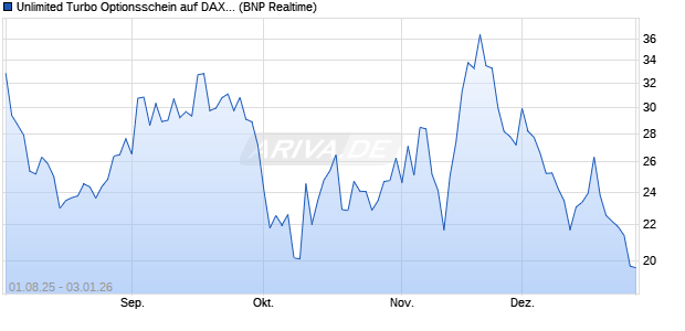Unlimited Turbo Optionsschein auf DAX [BNP Pariba. (WKN: PJ6HW9) Chart