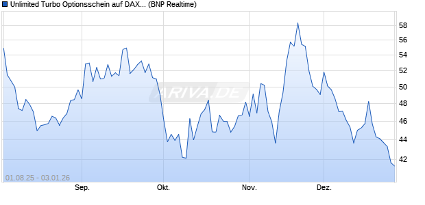Unlimited Turbo Optionsschein auf DAX [BNP Pariba. (WKN: PJ6HXA) Chart