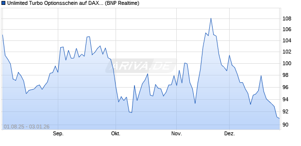 Unlimited Turbo Optionsschein auf DAX [BNP Pariba. (WKN: PJ6HXB) Chart