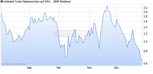 Unlimited Turbo Optionsschein auf DAX [BNP Pariba. (WKN: PJ6HXX) Chart