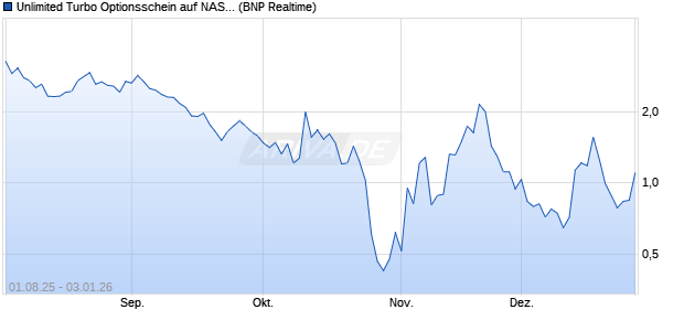 Unlimited Turbo Optionsschein auf NASDAQ 100 [BN. (WKN: PJ6JSJ) Chart