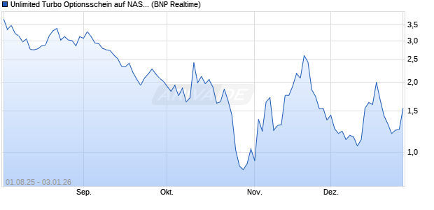 Unlimited Turbo Optionsschein auf NASDAQ 100 [BN. (WKN: PJ6JSL) Chart