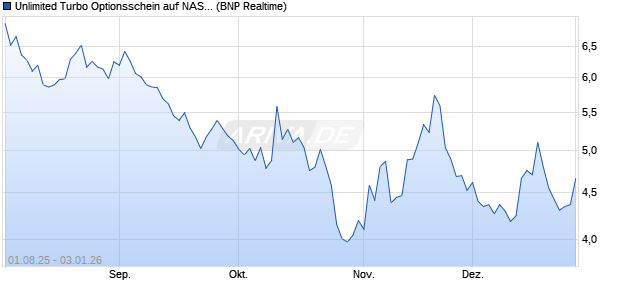 Unlimited Turbo Optionsschein auf NASDAQ 100 [BN. (WKN: PJ6JSM) Chart