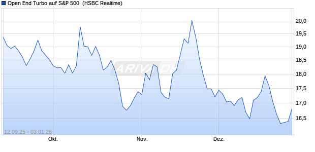 Open End Turbo auf S&P 500 [HSBC Trinkaus & Burk. (WKN: HT78K9) Chart