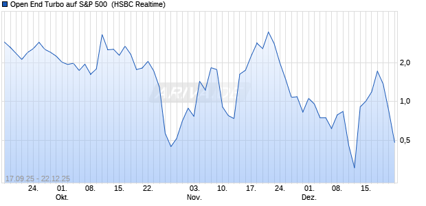 Open End Turbo auf S&P 500 [HSBC Trinkaus & Burk. (WKN: HT78LV) Chart