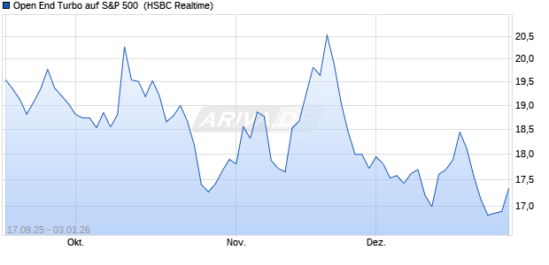 Open End Turbo auf S&P 500 [HSBC Trinkaus & Burk. (WKN: HT78LM) Chart