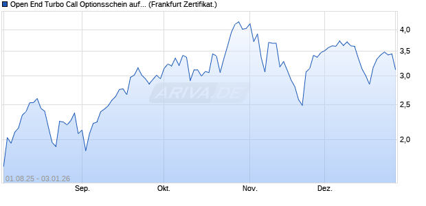 Open End Turbo Call Optionsschein auf NASDAQ 10. (WKN: UQ07V2) Chart
