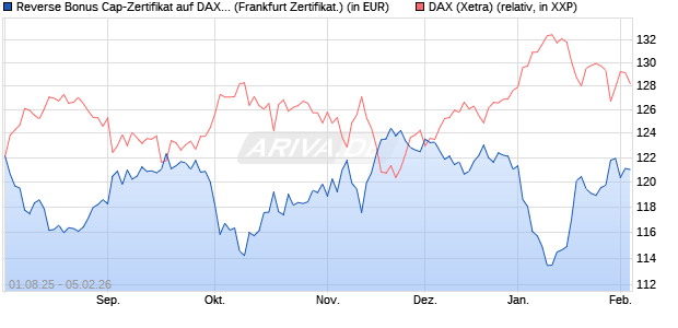 Reverse Bonus Cap-Zertifikat auf DAX [Vontobel] (WKN: VH0AEB) Chart