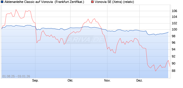 Aktienanleihe Classic auf Vonovia [Soci&eacute;t&eacute; G&eacute;n&eacute;rale . (WKN: FA7YFQ) Chart