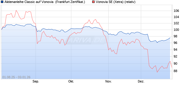Aktienanleihe Classic auf Vonovia [Soci&eacute;t&eacute; G&eacute;n&eacute;rale . (WKN: FA7YFR) Chart