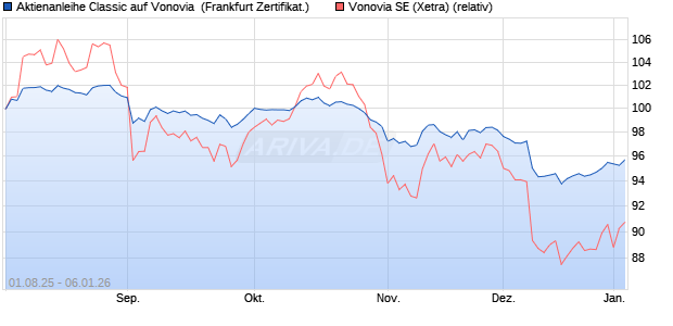 Aktienanleihe Classic auf Vonovia [Soci&eacute;t&eacute; G&eacute;n&eacute;rale . (WKN: FA7YFS) Chart
