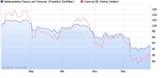 Aktienanleihe Classic auf Vonovia [Soci&eacute;t&eacute; G&eacute;n&eacute;rale . (WKN: FA7YFT) Chart