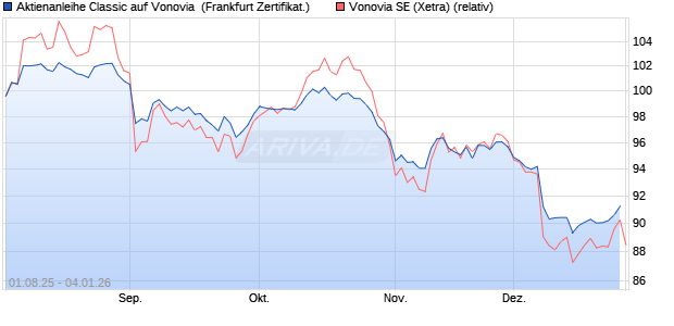Aktienanleihe Classic auf Vonovia [Soci&eacute;t&eacute; G&eacute;n&eacute;rale . (WKN: FA7YFU) Chart