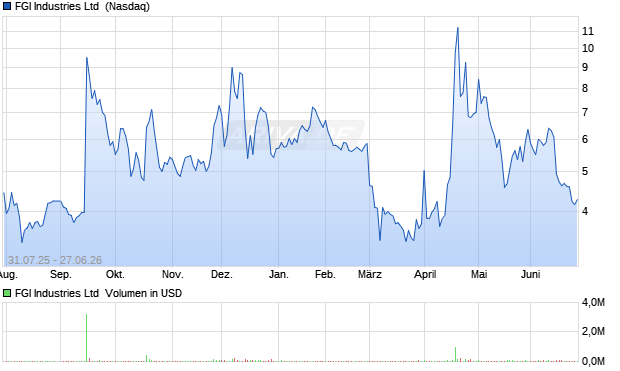 FGI Industries Aktie Chart