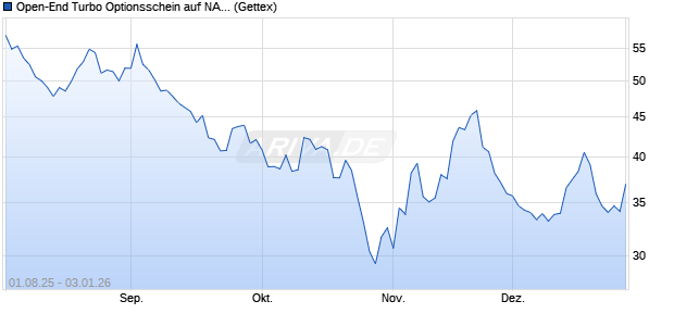 Open-End Turbo Optionsschein auf NASDAQ 100 [Go. (WKN: GU08NC) Chart
