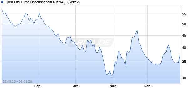 Open-End Turbo Optionsschein auf NASDAQ 100 [Go. (WKN: GU08NS) Chart