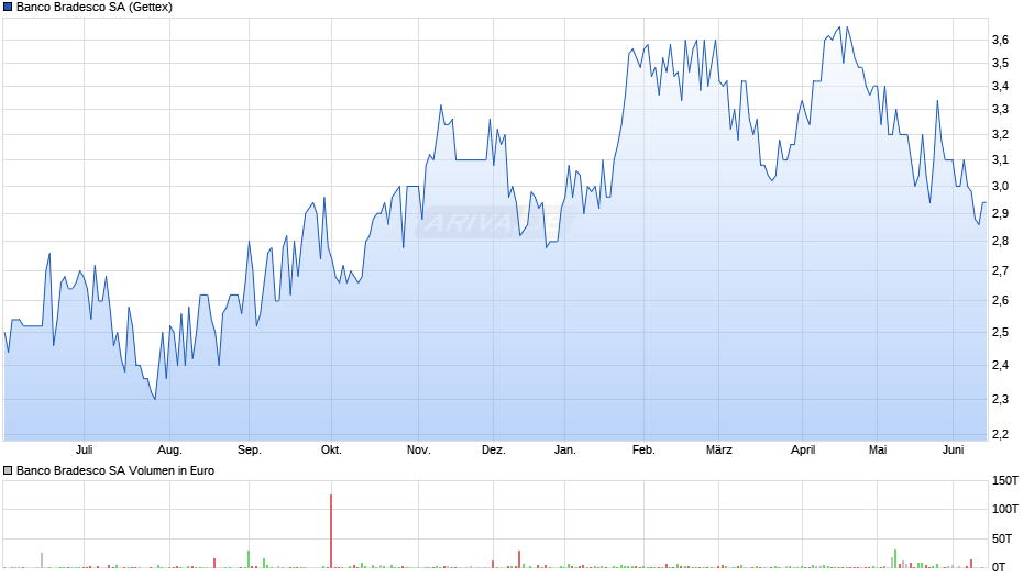 Banco Bradesco Chart