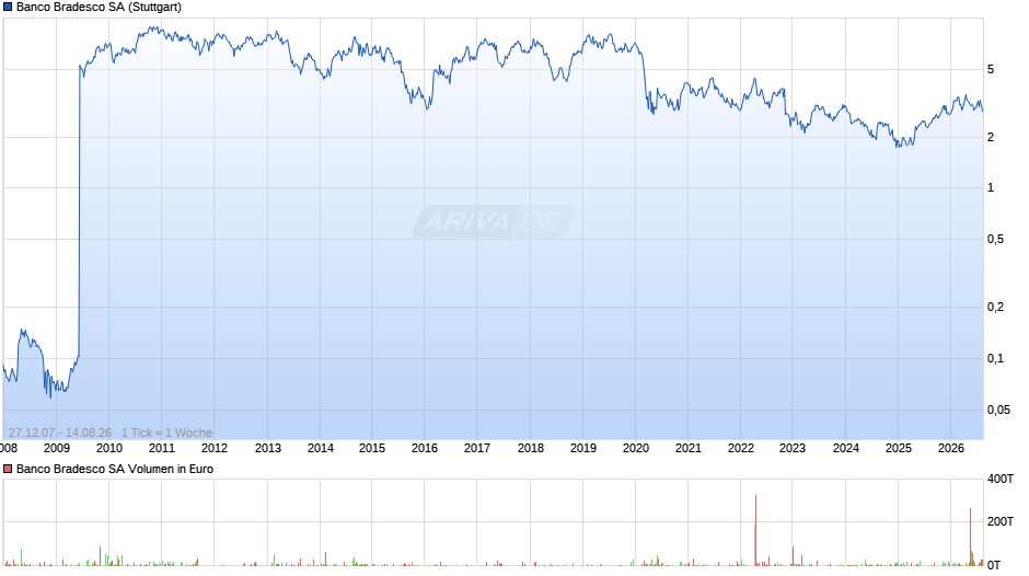 Banco Bradesco Chart