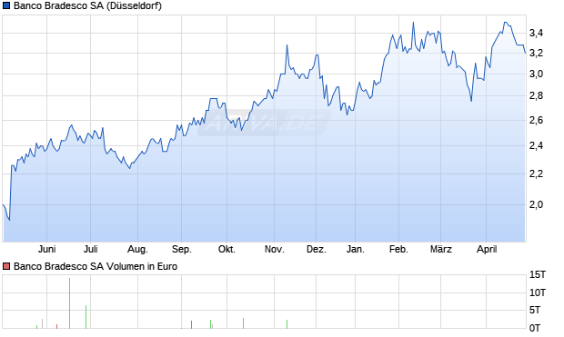 Banco Bradesco Aktie Chart