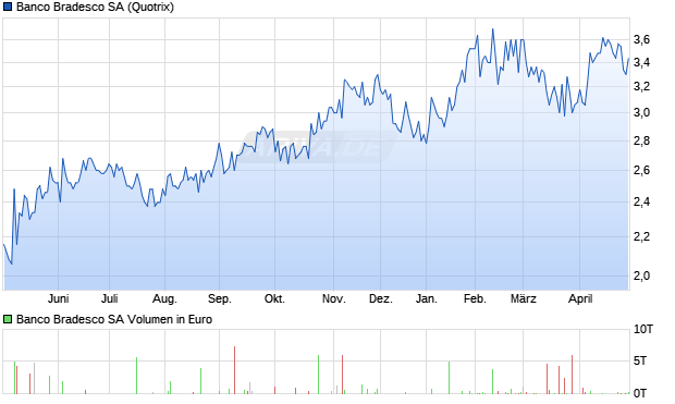 Banco Bradesco Aktie Chart