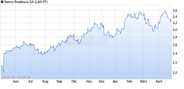 Banco Bradesco Aktie Chart