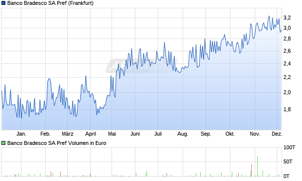 Banco Bradesco Vz Aktie Chart
