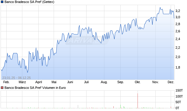 Banco Bradesco Vz Aktie Chart