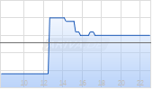 Banco Bradesco SA Pref Chart