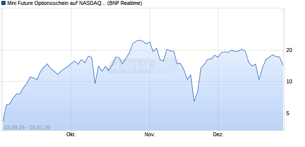 Mini Future Optionsschein auf NASDAQ 100 [BNP Par. (WKN: BY0CA0) Chart
