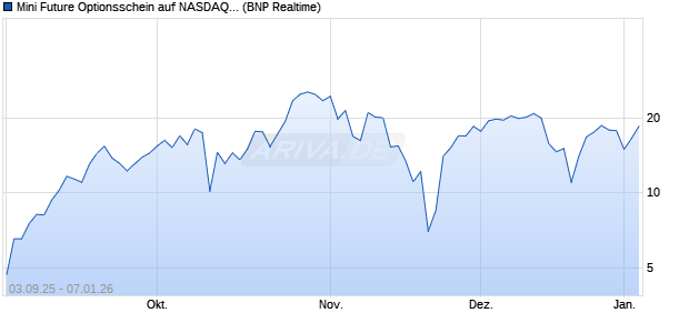 Mini Future Optionsschein auf NASDAQ 100 [BNP Par. (WKN: BY0CA3) Chart
