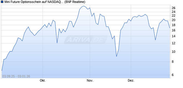 Mini Future Optionsschein auf NASDAQ 100 [BNP Par. (WKN: BY0CBE) Chart