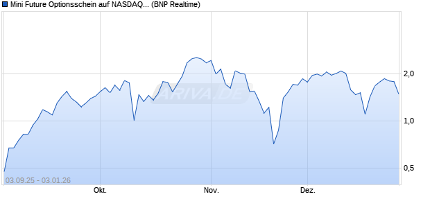 Mini Future Optionsschein auf NASDAQ 100 [BNP Par. (WKN: BY0CBH) Chart