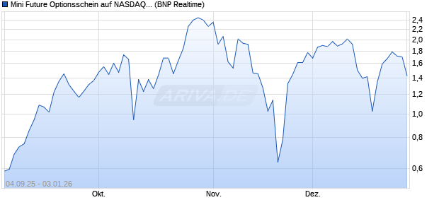 Mini Future Optionsschein auf NASDAQ 100 [BNP Par. (WKN: BY0CCJ) Chart