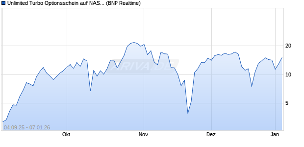 Unlimited Turbo Optionsschein auf NASDAQ 100 [BN. (WKN: BY0B6W) Chart