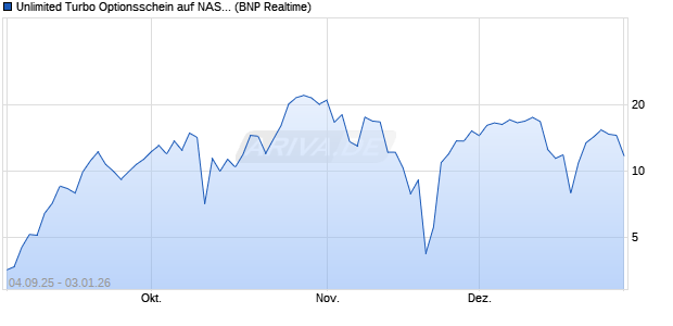 Unlimited Turbo Optionsschein auf NASDAQ 100 [BN. (WKN: BY0B60) Chart