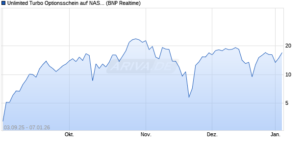 Unlimited Turbo Optionsschein auf NASDAQ 100 [BN. (WKN: BY0B7K) Chart