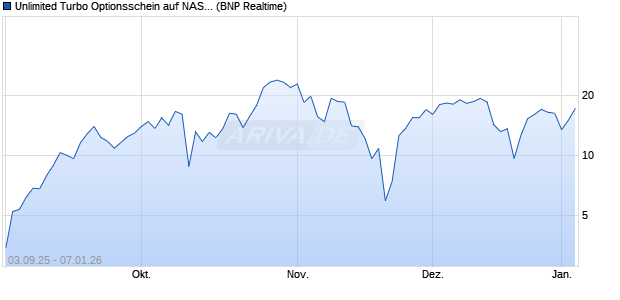 Unlimited Turbo Optionsschein auf NASDAQ 100 [BN. (WKN: BY0B7L) Chart